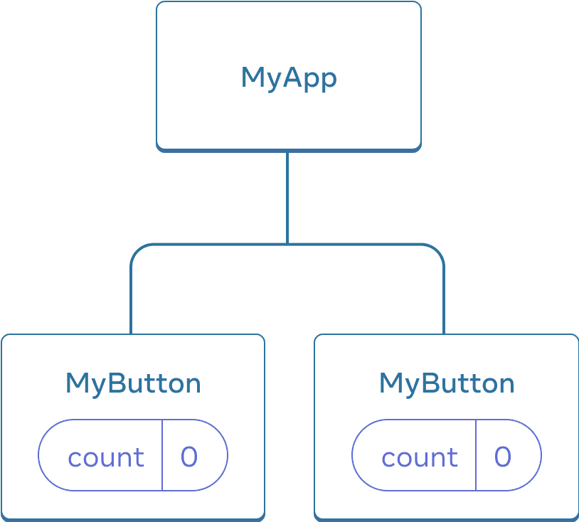 Picha inayoonyesha mti wa vijenzi vitatu, mzazi mmoja aliye na jina MyApp na watoto wawili waliotajwa kama MyButton. Vijenzi vyote viwili vya MyButton vina hali ya count yenye thamani sifuri.